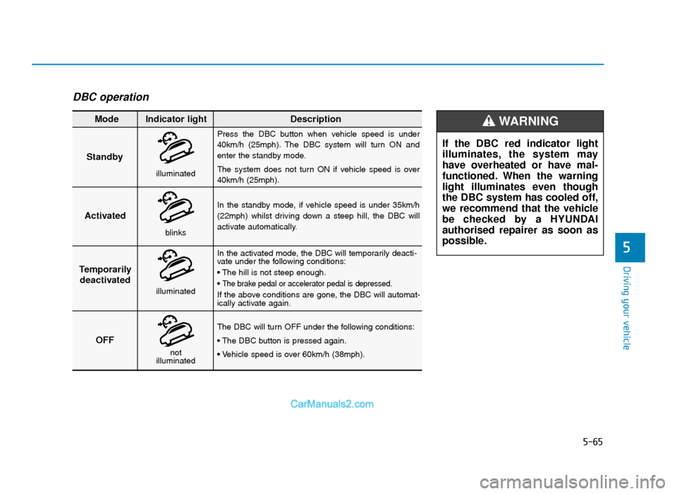 Hyundai Tucson 2019 Owners Manual - RHD (UK, Australia) 5-65
Driving your vehicle
5
DBC operation
Standby
Press the DBC button when vehicle speed is under
40km/h (25mph). The DBC system will turn ON and
enter the standby mode.
The system doe Hyundai Tucson 2019 Owners Manual - RHD (UK, Australia) 5-65
Driving your vehicle
5
DBC operation
Standby
Press the DBC button when vehicle speed is under
40km/h (25mph). The DBC system will turn ON and
enter the standby mode.
The system doe