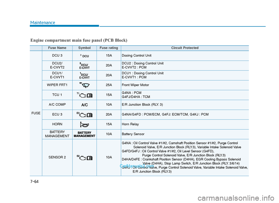 Hyundai Tucson 2019 Owners Manual - RHD (UK, Australia) Maintenance
7-64
Engine compartment main fuse panel (PCB Block)
Fuse Name SymbolFuse ratingCircuit Protected
FUSE
DCU 3DCU315A Dosing Control Unit
DCU2/
E-CVVT220A DCU2 : Dosing Control Unit
E-CVVT2 Hyundai Tucson 2019 Owners Manual - RHD (UK, Australia) Maintenance
7-64
Engine compartment main fuse panel (PCB Block)
Fuse Name SymbolFuse ratingCircuit Protected
FUSE
DCU 3DCU315A Dosing Control Unit
DCU2/
E-CVVT220A DCU2 : Dosing Control Unit
E-CVVT2
