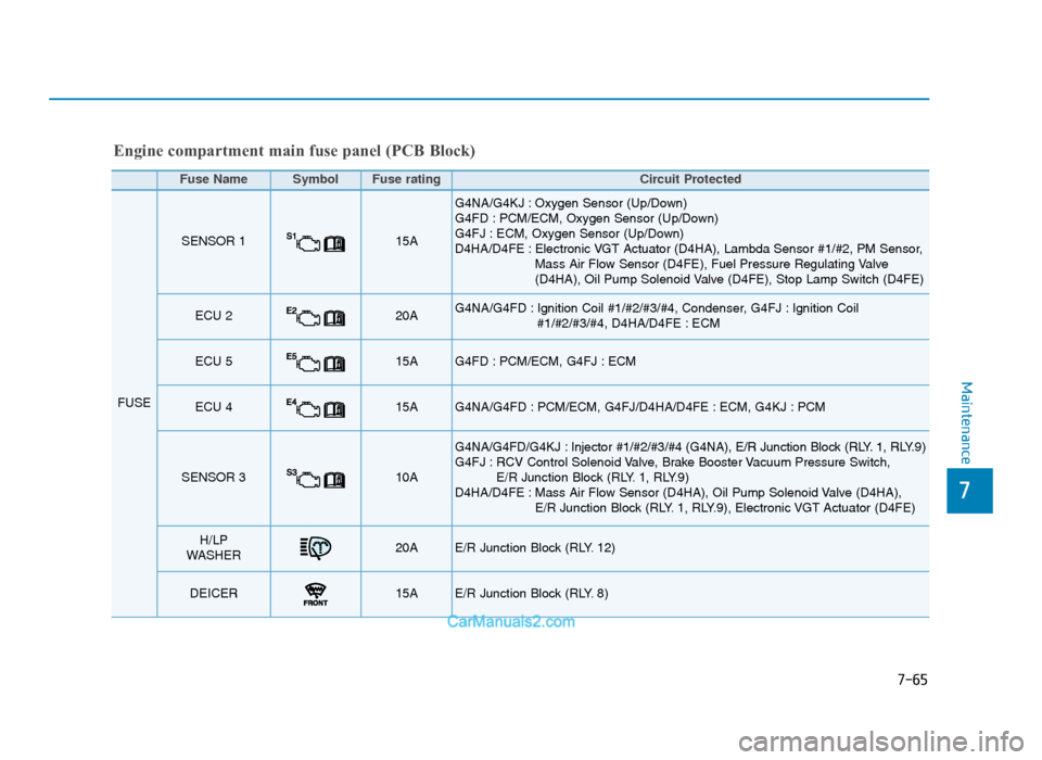 Hyundai Tucson 2019 Owners Manual - RHD (UK, Australia) 7-65
7
Maintenance
Fuse Name SymbolFuse ratingCircuit Protected
FUSE
SENSOR 115A
G4NA/G4KJ : Oxygen Sensor (Up/Down)
G4FD : PCM/ECM, Oxygen Sensor (Up/Down)
G4FJ : ECM, Oxygen Sensor (Up/Down)
D4HA Hyundai Tucson 2019 Owners Manual - RHD (UK, Australia) 7-65
7
Maintenance
Fuse Name SymbolFuse ratingCircuit Protected
FUSE
SENSOR 115A
G4NA/G4KJ : Oxygen Sensor (Up/Down)
G4FD : PCM/ECM, Oxygen Sensor (Up/Down)
G4FJ : ECM, Oxygen Sensor (Up/Down)
D4HA