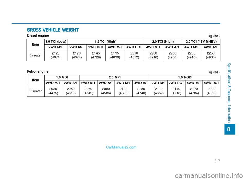 Hyundai Tucson 2019  Owners Manual - RHD (UK, Australia) 8-7
8
Specifications & Consumer information
GROSS VEHICLE WEIGHT
kg (lbs) kg (lbs)
Item1.6 GDI2.0 MPI1.6 T-GDI
2WD M/T2WD A/T2WD M/T2WD A/T4WD M/T4WD A/T2WD M/T2WD DCT4WD M/T4WD DCT
5 seater2030
(4475