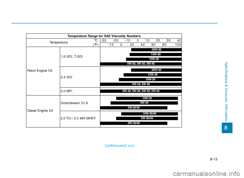 Hyundai Tucson 2019  Owners Manual - RHD (UK, Australia) 8-13
8
Specifications & Consumer information
Temperature Range for SAE Viscosity Numbers
Temperature°C
(°F)-30     -20     -10     0     10     20     30     40 -10     0      20     40 60  80   100