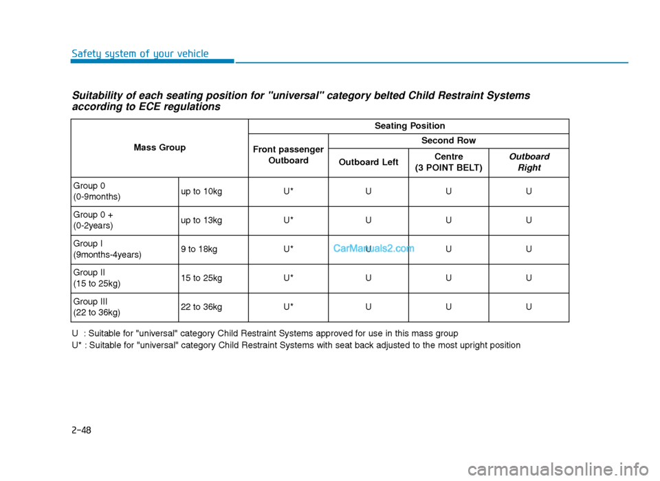Hyundai Tucson 2019  Owners Manual - RHD (UK, Australia) 2-48
Safety system of your vehicle
Suitability of each seating position for "universal" category belted Child Restraint Systemsaccording to ECE regulations
U  : Suitable for "universal" category Child
