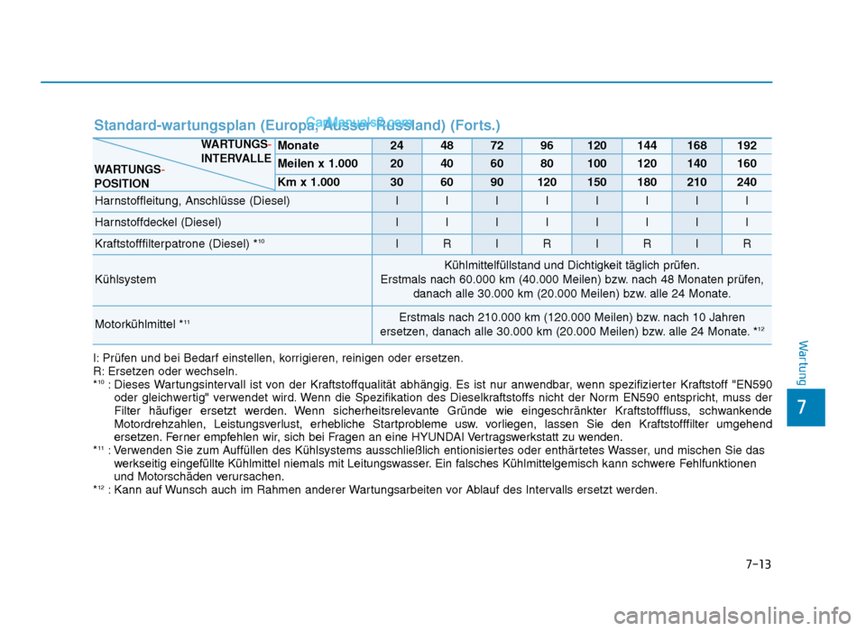 Hyundai Tucson 2019 7-13
7
Wartung
Standard-wartungsplan (Europa, Ausser Russland) (Forts.)
I: Prüfen und bei Bedarf einstellen, korrigieren, reinigen oder ersetzen.
R: Ersetzen oder wechseln.
*
10: Dieses Wartungsinter Hyundai Tucson 2019 7-13
7
Wartung
Standard-wartungsplan (Europa, Ausser Russland) (Forts.)
I: Prüfen und bei Bedarf einstellen, korrigieren, reinigen oder ersetzen.
R: Ersetzen oder wechseln.
*
10: Dieses Wartungsinter