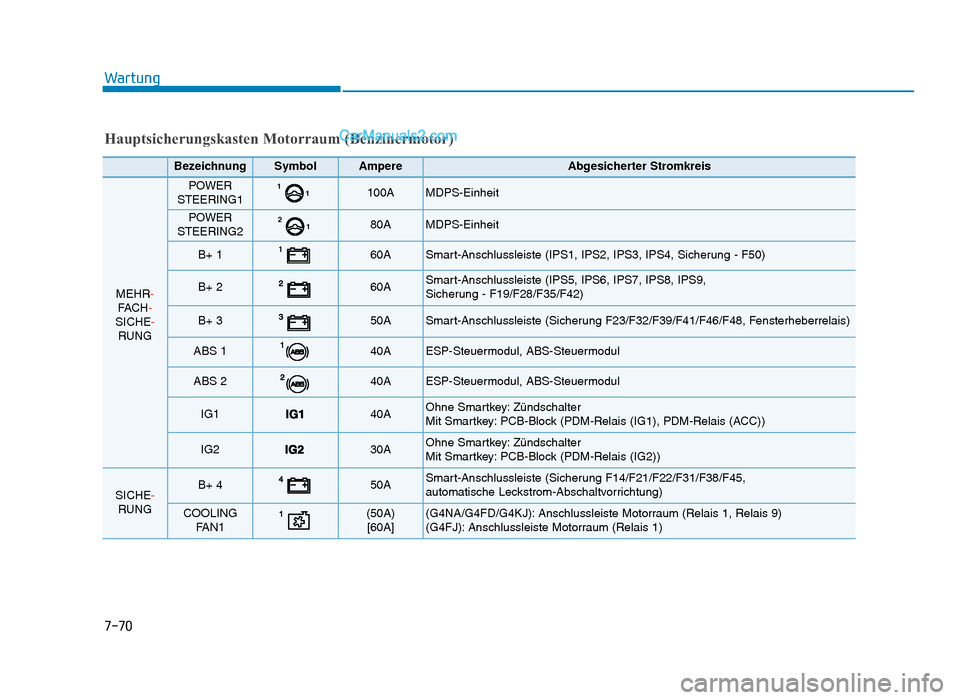 Hyundai Tucson 2019 7-70
Wartung
Hauptsicherungskasten Motorraum (Benzinermotor)
BezeichnungSymbolAmpereAbgesicherter Stromkreis
MEHR-FAC H -
SICHE- RUNG
POWER
STEERING111100AMDPS-Einheit
POWER
STEERING21280AMDPS-Einheit