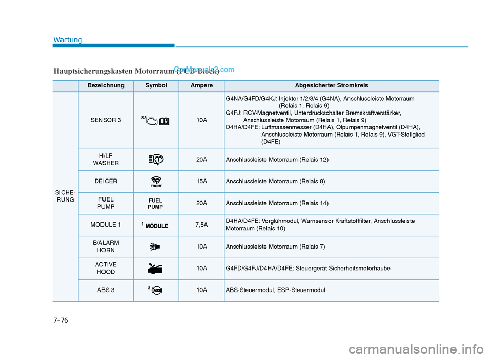 Hyundai Tucson 2019 7-76
Wartung
BezeichnungSymbolAmpereAbgesicherter Stromkreis
SICHE-RUNG
SENSOR 310A 
G4NA/G4FD/G4KJ: Injektor 1/2/3/4 (G4NA), Anschlussleiste Motorraum  (Relais 1, Relais 9)
G4FJ: RCV-Magnetventil, Un