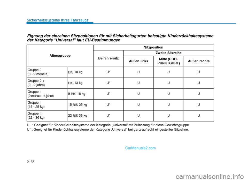 Hyundai Tucson 2019 2-52
Sicherheitssysteme Ihres Fahrzeugs
Eignung der einzelnen Sitzpositionen für mit Sicherheitsgurten befestigte Kinderrückhaltesystemeder Kategorie "Universal" laut EU-Bestimmungen
U : Geeignet f