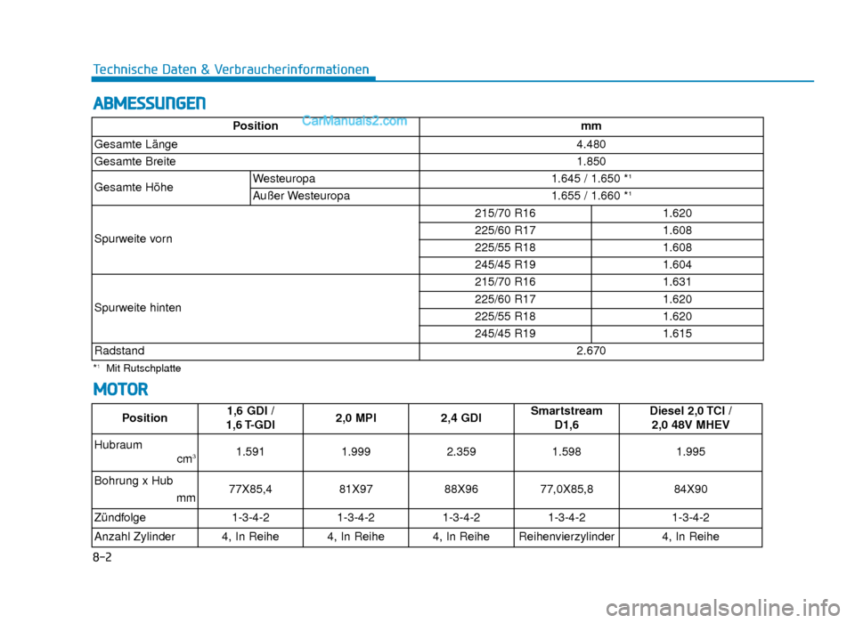 Hyundai Tucson 2019 8-2
Technische Daten & Verbraucherinformationen
ABMESSUNGEN
MOTOR
Positionmm
Gesamte Länge 4.480
Gesamte Breite 1.850
Gesamte Höhe Westeuropa
1.645 / 1.650 *
1
Außer Westeuropa1.655 / 1.660 *1
Spur
