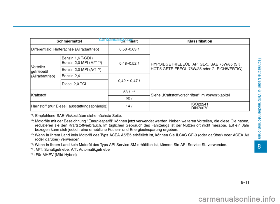 Hyundai Tucson 2019 8-11
8
Technische Daten & Verbraucherinformationen
SchmiermittelCa. Inhalt Klassifikation
Differentialöl Hinterachse (Allradantrieb) 0,53~0,63
l
HYPOIDGETRIEBEÖL  API GL-5, SAE 75W/85 (SK
HCT-5 GETR