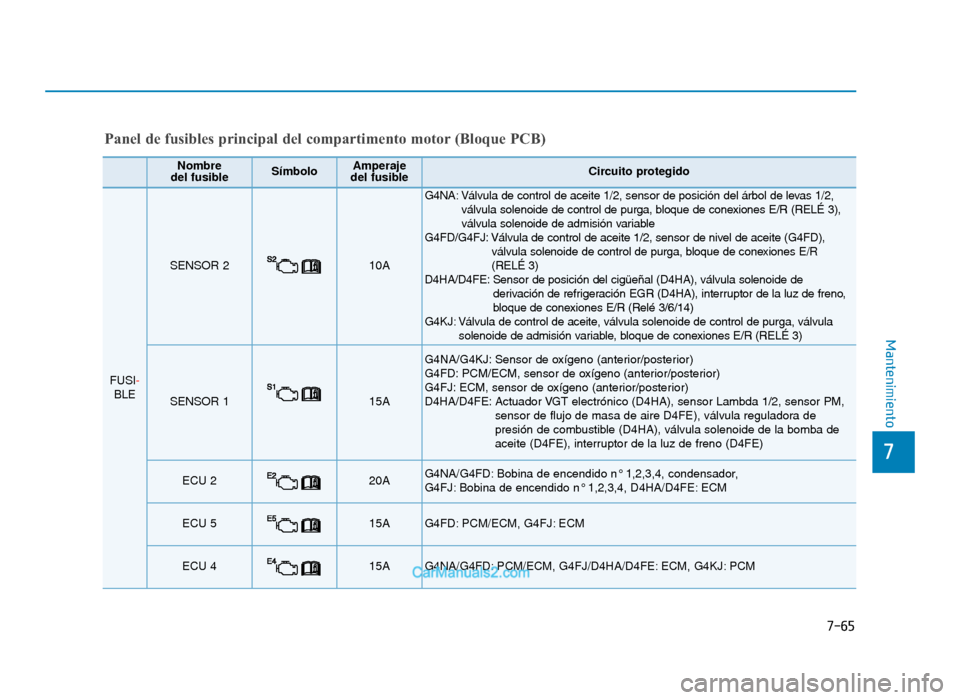 Hyundai Tucson 2019  Manual del propietario (in Spanish) 7-65
7
Mantenimiento
Nombre
del fusibleSímboloAmperaje
del fusibleCircuito protegido
FUSI-
BLE
SENSOR 210A 
G4NA: Válvula de control de aceite 1/2, sensor de posición del árbol \
de levas 1/2, vá