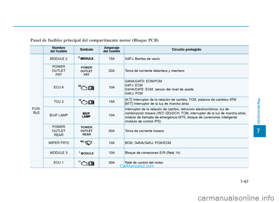 Hyundai Tucson 2019  Manual del propietario (in Spanish) 7-67
7
Mantenimiento
Nombre
del fusibleSímboloAmperaje
del fusibleCircuito protegido
FUSI-
BLE
MODULE 215A G4FJ: Bomba de vacío
POWER
OUTLET FRT20AToma de corriente delantera y mechero
ECU 610A 
G4N