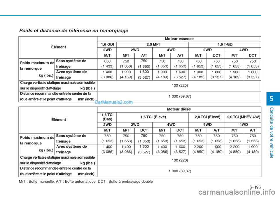 Hyundai Tucson 2019 Manuel du propriétaire (in French) 5-195
Conduite de votre véhicule
5
M/T : Boîte manuelle, A/T : Boîte automatique, DCT : Boîte à embrayage double
Poids et distance de référence en remorquage
ÉlémentMoteur essence1,6 GDI2,0 M Hyundai Tucson 2019 Manuel du propriétaire (in French) 5-195
Conduite de votre véhicule
5
M/T : Boîte manuelle, A/T : Boîte automatique, DCT : Boîte à embrayage double
Poids et distance de référence en remorquage
ÉlémentMoteur essence1,6 GDI2,0 M