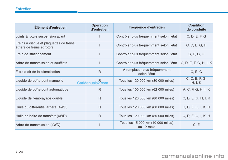 Hyundai Tucson 2019 Manuel du propriétaire (in French) 7-24
Entretien
Élément d’entretienOpération
d’entretienFréquence d’entretienCondition
de conduite
Joints à rotule suspension avantIContrôler plus fréquemment selon l’étatC, D, E, F, G Hyundai Tucson 2019 Manuel du propriétaire (in French) 7-24
Entretien
Élément d’entretienOpération
d’entretienFréquence d’entretienCondition
de conduite
Joints à rotule suspension avantIContrôler plus fréquemment selon l’étatC, D, E, F, G