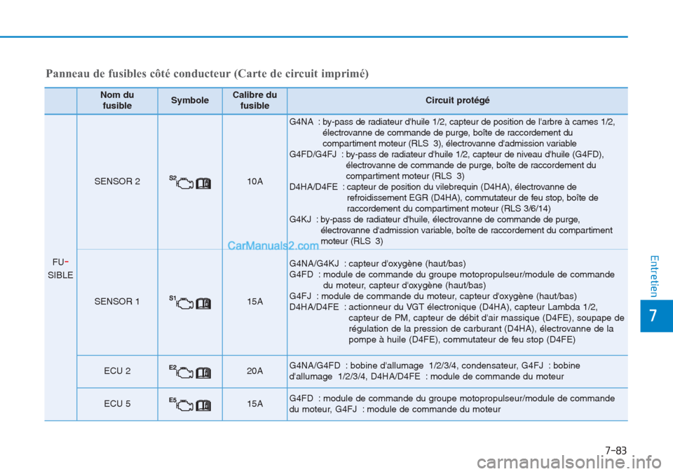 Hyundai Tucson 2019 Manuel du propriétaire (in French) 7-83
7
Entretien
Nom du
fusibleSymboleCalibre du
fusibleCircuit protégé
FU-
SIBLE
SENSOR 210A
G4NA : by-pass de radiateur dhuile 1/2, capteur de position de larbre à cames 1/2,
électrovanne de Hyundai Tucson 2019 Manuel du propriétaire (in French) 7-83
7
Entretien
Nom du
fusibleSymboleCalibre du
fusibleCircuit protégé
FU-
SIBLE
SENSOR 210A
G4NA : by-pass de radiateur dhuile 1/2, capteur de position de larbre à cames 1/2,
électrovanne de