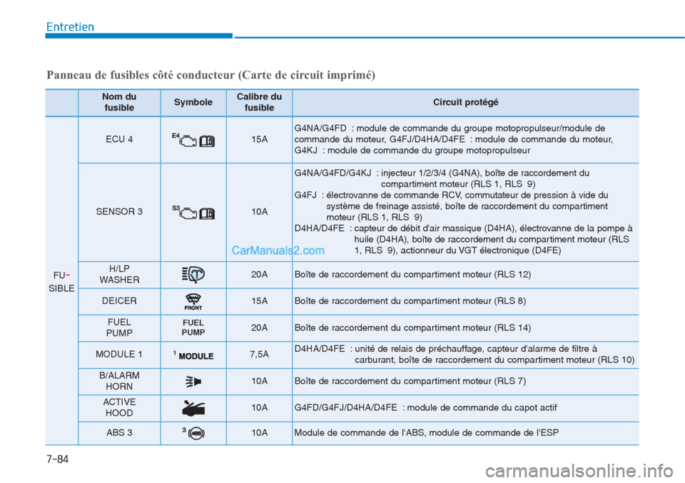 Hyundai Tucson 2019 Manuel du propriétaire (in French) 7-84
Entretien
Nom du
fusibleSymboleCalibre du
fusibleCircuit protégé
FU-
SIBLE
ECU 415A G4NA/G4FD : module de commande du groupe motopropulseur/module de
commande du moteur, G4FJ/D4HA/D4FE : modul Hyundai Tucson 2019 Manuel du propriétaire (in French) 7-84
Entretien
Nom du
fusibleSymboleCalibre du
fusibleCircuit protégé
FU-
SIBLE
ECU 415A G4NA/G4FD : module de commande du groupe motopropulseur/module de
commande du moteur, G4FJ/D4HA/D4FE : modul