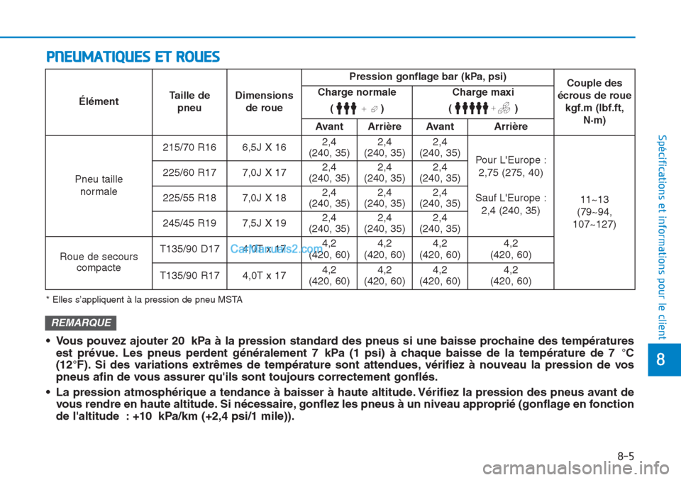 Hyundai Tucson 2019 Manuel du propriétaire (in French) 8-5
8
Spécifications et informations pour le client
PNEUMATIQUES ET ROUES
* Elles s’appliquent à la pression de pneu MSTA
• Vous pouvez ajouter 20 kPa à la pression standard des pneus si une ba Hyundai Tucson 2019 Manuel du propriétaire (in French) 8-5
8
Spécifications et informations pour le client
PNEUMATIQUES ET ROUES
* Elles s’appliquent à la pression de pneu MSTA
• Vous pouvez ajouter 20 kPa à la pression standard des pneus si une ba