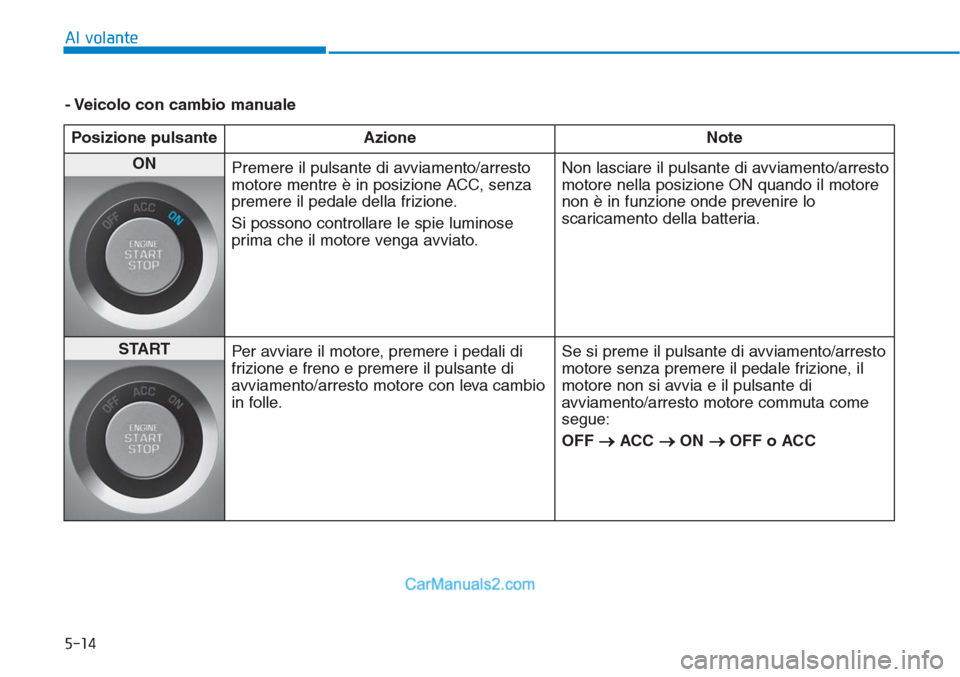 Hyundai Tucson 2019  Manuale del proprietario (in Italian) 5-14
Al volante
- Veicolo con cambio manuale
Posizione pulsante Azione Note
ON 
Premere il pulsante di avviamento/arresto
motore mentre è in posizione ACC, senza
premere il pedale della frizione.
Si 