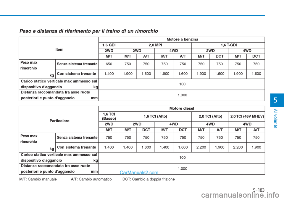 Hyundai Tucson 2019  Manuale del proprietario (in Italian) 5-183
Al volante
5
Peso e distanza di riferimento per il traino di un rimorchio
M/T: Cambio manuale A/T: Cambio automatico DCT: Cambio a doppia frizioneItemMotore a benzina
1,6 GDI2,0 MPI1,6 T-GDI
2WD