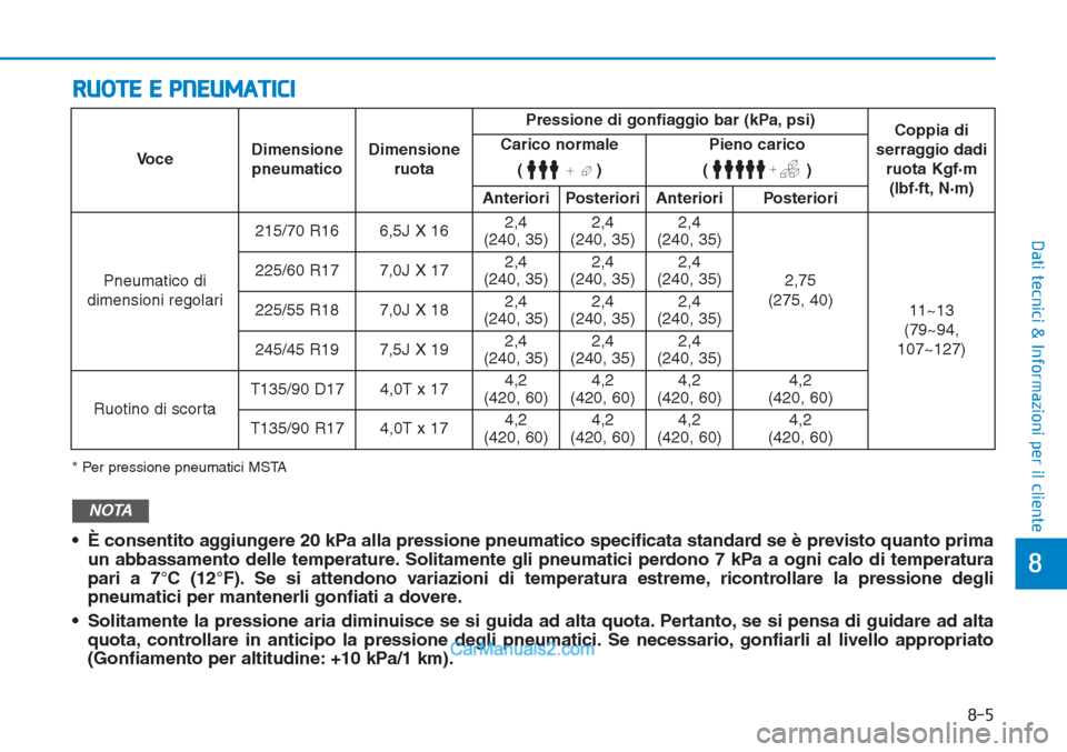 Hyundai Tucson 2019 Manuale del proprietario (in Italian) 8-5
8
Dati tecnici & Informazioni per il cliente
RUOTE E PNEUMATICI
* Per pressione pneumatici MSTA
• È consentito aggiungere 20 kPa alla pressione pneumatico specificata standard se è previsto qu Hyundai Tucson 2019 Manuale del proprietario (in Italian) 8-5
8
Dati tecnici & Informazioni per il cliente
RUOTE E PNEUMATICI
* Per pressione pneumatici MSTA
• È consentito aggiungere 20 kPa alla pressione pneumatico specificata standard se è previsto qu