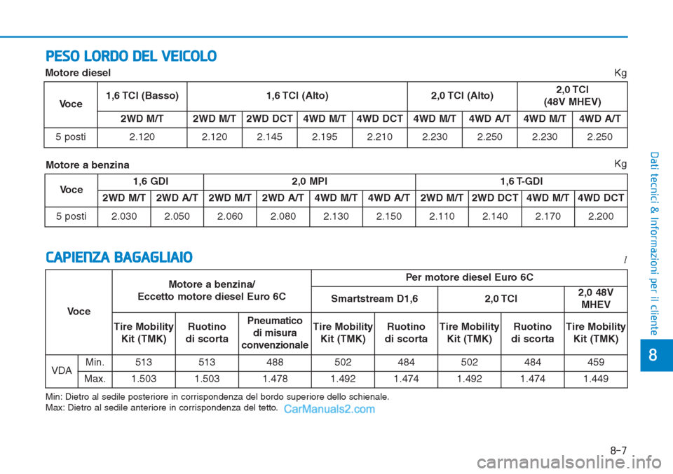 Hyundai Tucson 2019 Manuale del proprietario (in Italian) 8-7
8
Dati tecnici & Informazioni per il cliente
PESO LORDO DEL VEICOLO
Kg
CAPIENZA BAGAGLIAIO
Min: Dietro al sedile posteriore in corrispondenza del bordo superiore dello schienale.
Max: Dietro al s Hyundai Tucson 2019 Manuale del proprietario (in Italian) 8-7
8
Dati tecnici & Informazioni per il cliente
PESO LORDO DEL VEICOLO
Kg
CAPIENZA BAGAGLIAIO
Min: Dietro al sedile posteriore in corrispondenza del bordo superiore dello schienale.
Max: Dietro al s