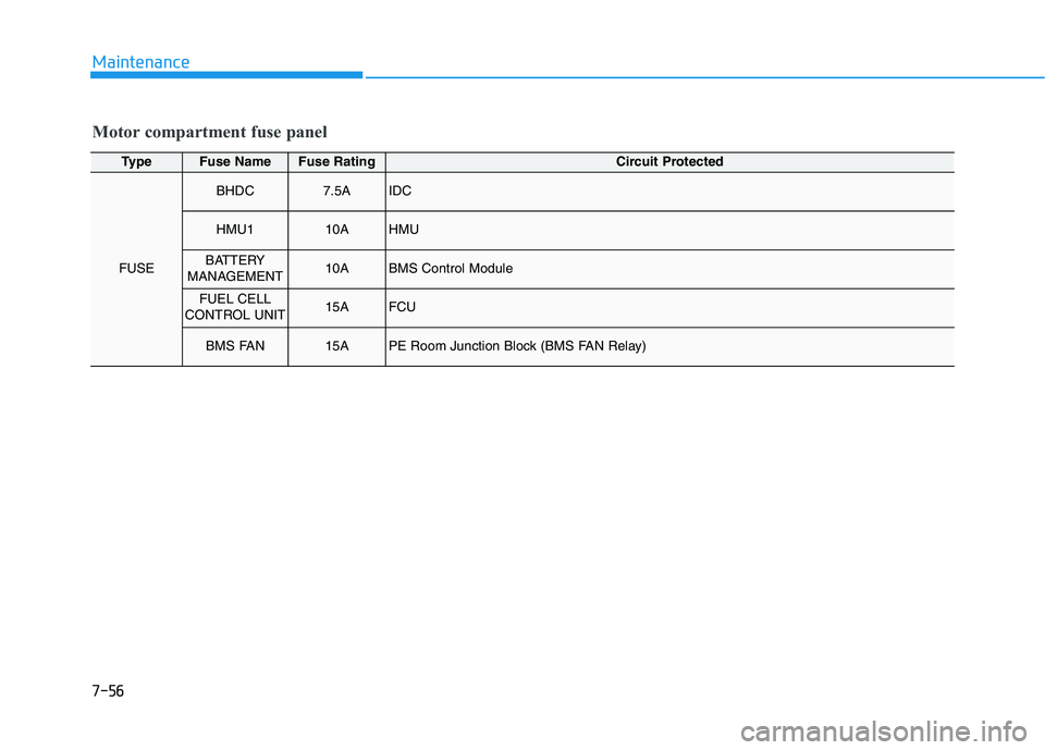 HYUNDAI NEXO 2020  Owners Manual 7-56
Maintenance
TypeFuse NameFuse RatingCircuit Protected
FUSE
BHDC7.5AIDC
HMU110AHMU
BATTERY 
MANAGEMENT10ABMS Control Module
FUEL CELL
CONTROL UNIT15AFCU
BMS FAN15APE Room Junction Block (BMS FAN R