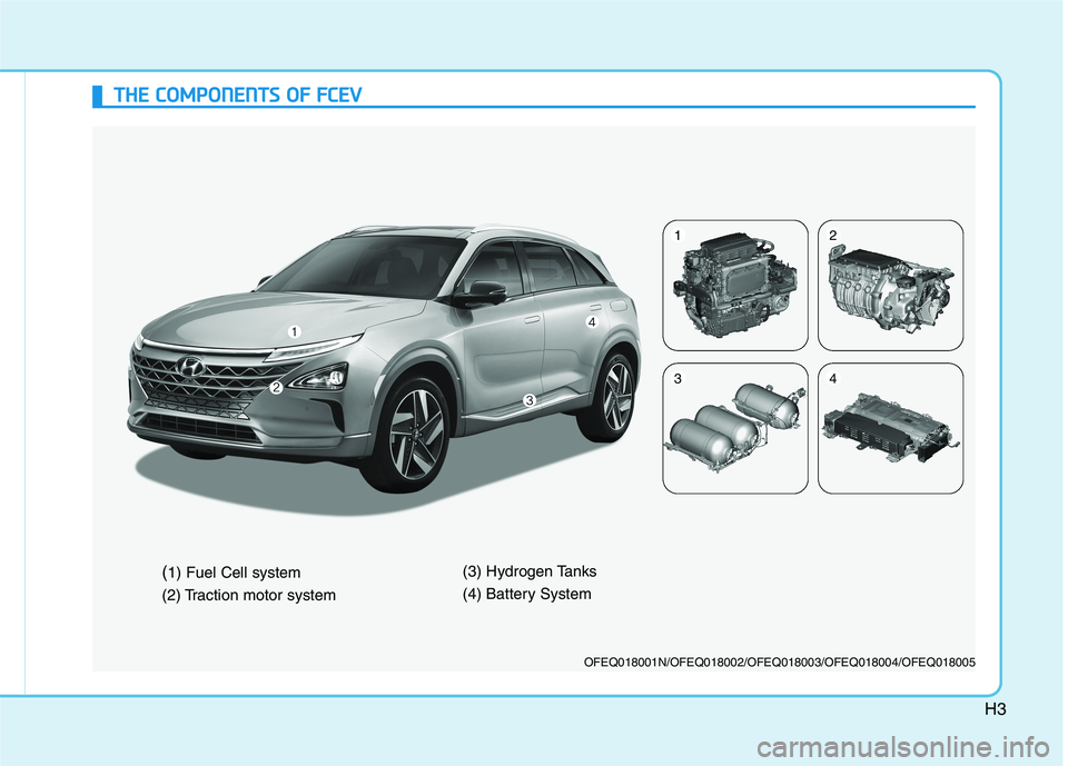 HYUNDAI NEXO 2020  Owners Manual H3
T TH
HE
E 
 C
CO
OM
MP
PO
ON
NE
EN
NT
TS
S 
 O
OF
F 
 F
FC
CE
EV
V
OFEQ018001N/OFEQ018002/OFEQ018003/OFEQ018004/OFEQ018005
(1) Fuel Cell system
(2) Traction motor system(3) Hydrogen Tanks
(4) Batte