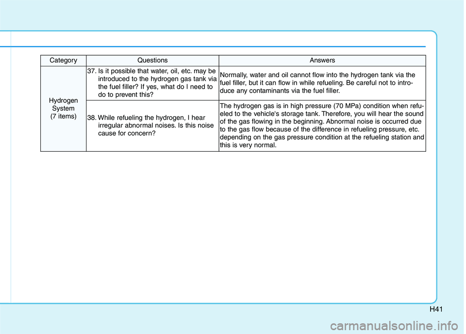 HYUNDAI NEXO 2020  Owners Manual H41
CategoryQuestionsAnswers
Hydrogen
System 
(7 items)
37. Is it possible that water, oil, etc. may be
introduced to the hydrogen gas tank via
the fuel filler? If yes, what do I need to
do to prevent