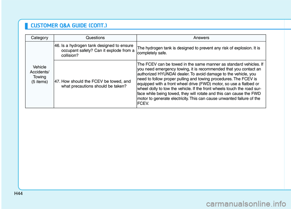 HYUNDAI NEXO 2020  Owners Manual H44
CategoryQuestionsAnswers
Vehicle
Accidents/ 
Towing
(5 items)
46. Is a hydrogen tank designed to ensure
occupant safety? Can it explode from a
collision?The hydrogen tank is designed to prevent an