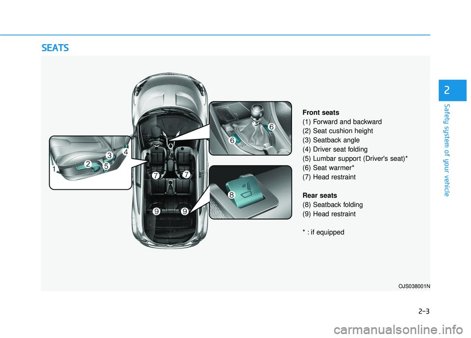 HYUNDAI VELOSTER 2019  Owners Manual 2-3
Safety system of your vehicle
2
S
SE
E A
A T
TS
S
OJS038001N
Front seats
(1) Forward and backward
(2) Seat cushion height
(3) Seatback angle
(4) Driver seat folding 
(5) Lumbar support (Drivers s