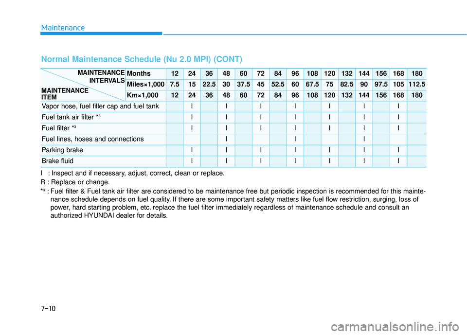 HYUNDAI VELOSTER 2019  Owners Manual 7-10
Maintenance
I : Inspect and if necessary, adjust, correct, clean or replace.
R : Replace or change.
*
3: Fuel filter & Fuel tank air filter are considered to be maintenance free\
 but periodic in