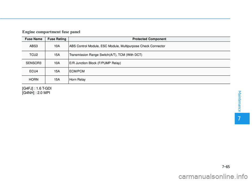 HYUNDAI VELOSTER 2019  Owners Manual 7-65
7
Maintenance
Fuse NameFuse RatingProtected Component
ABS310AABS Control Module, ESC Module, Multipurpose Check Connector
TCU215ATransmission Range Switch(A/T), TCM (With DCT)
SENSOR310AE/R Junct