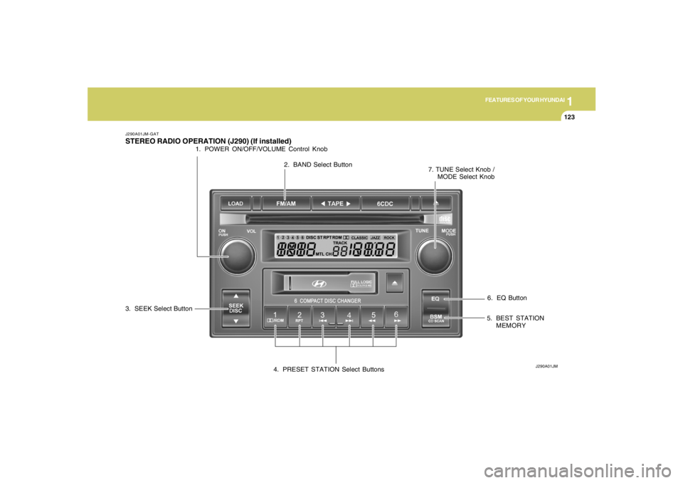 HYUNDAI TUCSON 2005  Owners Manual 1
FEATURES OF YOUR HYUNDAI
123
6. EQ Button
J290A01JM-GATSTEREO RADIO OPERATION (J290) (If installed)
J290A01JM
1. POWER ON/OFF/VOLUME Control Knob
2. BAND Select Button
3. SEEK Select Button
4. PRESE