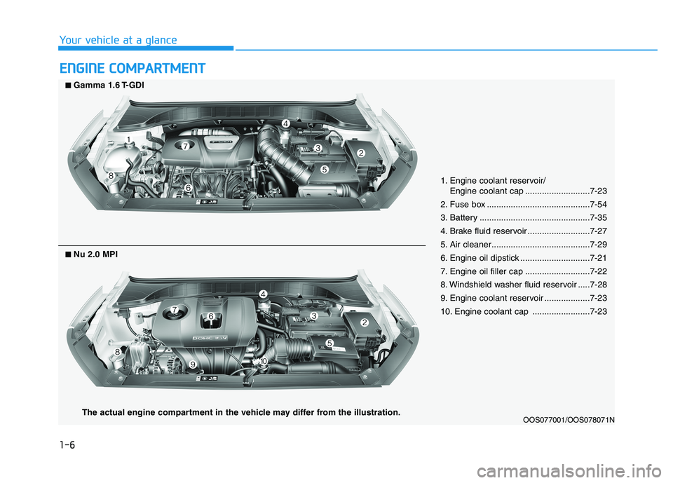 HYUNDAI KONA 2021  Owners Manual 1-6
Your vehicle at a glance
E EN
NG
GI
IN
NE
E 
 C
CO
OM
MP
PA
AR
RT
TM
ME
EN
NT
T
1. Engine coolant reservoir/
Engine coolant cap ...........................7-23
2. Fuse box ........................