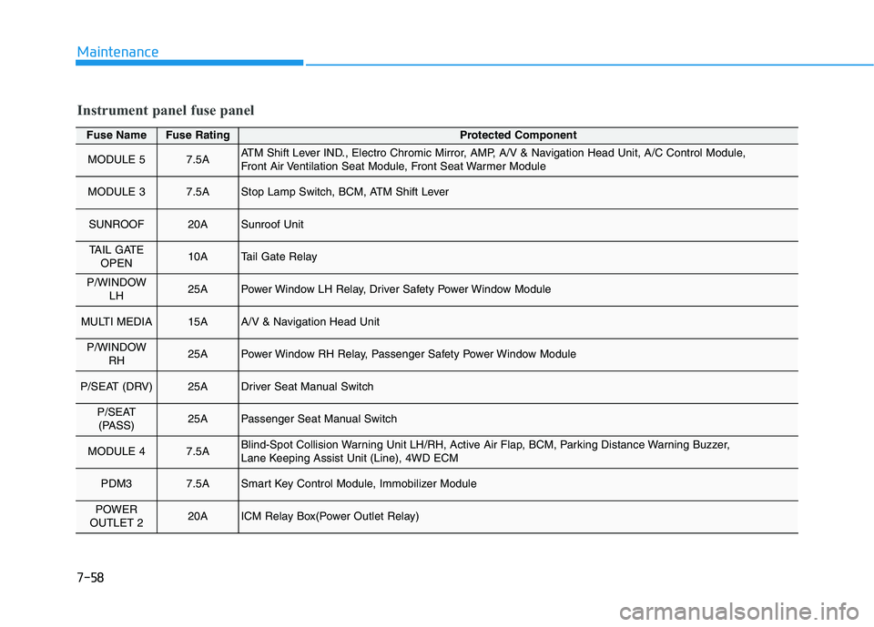 HYUNDAI KONA 2021  Owners Manual 7-58
Maintenance
Fuse NameFuse RatingProtected Component
MODULE 57.5AATM Shift Lever IND., Electro Chromic Mirror, AMP, A/V & Navigation Head Unit, A/C Control Module, 
Front Air Ventilation Seat Modu