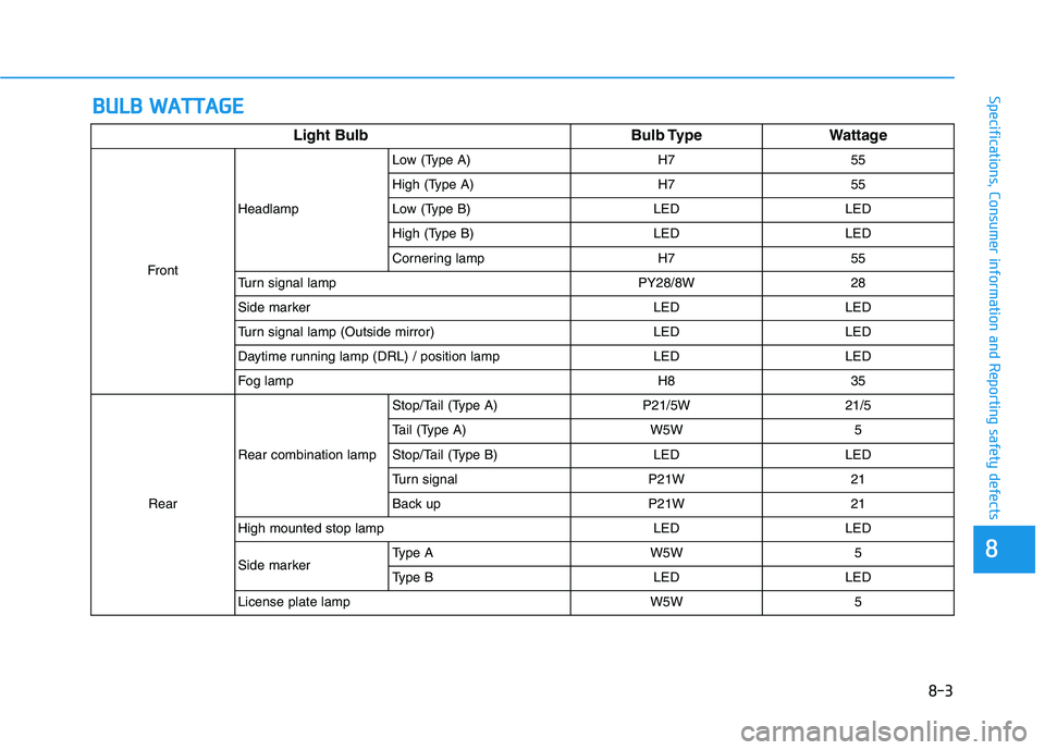 HYUNDAI KONA 2021  Owners Manual B BU
UL
LB
B 
 W
WA
AT
TT
TA
AG
GE
E
88
Specifications, Consumer information and Reporting safety defects
Light Bulb Bulb Type Wattage
FrontHeadlampLow (Type A) H7 55
High (Type A) H7 55
Low (Type B) 