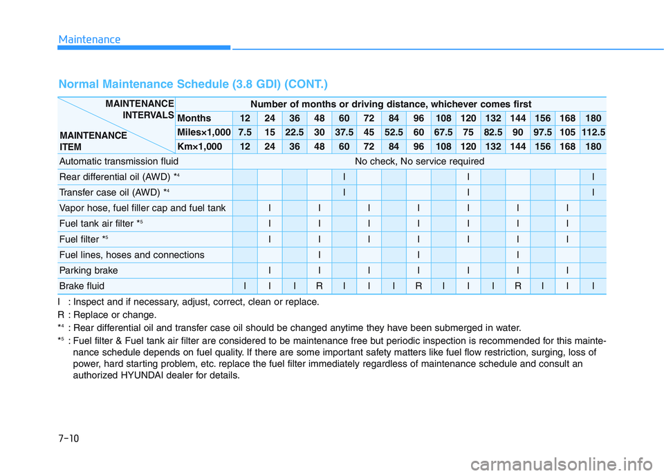 HYUNDAI PALISADE 2021 Owners Manual Maintenance
7-10
I : Inspect and if necessary, adjust, correct, clean or replace.
R : Replace or change.
*
4: Rear differential oil and transfer case oil should be changed anytime they have been subme HYUNDAI PALISADE 2021 Owners Manual Maintenance
7-10
I : Inspect and if necessary, adjust, correct, clean or replace.
R : Replace or change.
*
4: Rear differential oil and transfer case oil should be changed anytime they have been subme