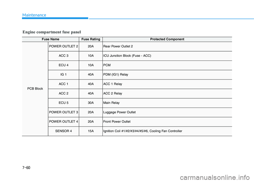 HYUNDAI PALISADE 2021  Owners Manual 7-60
Maintenance
Engine compartment fuse panel
Fuse NameFuse RatingProtected Component
PCB Block
POWER OUTLET 220ARear Power Outlet 2
ACC 310AICU Junction Block (Fuse - ACC)
ECU 410APCM
IG 140APDM (IG