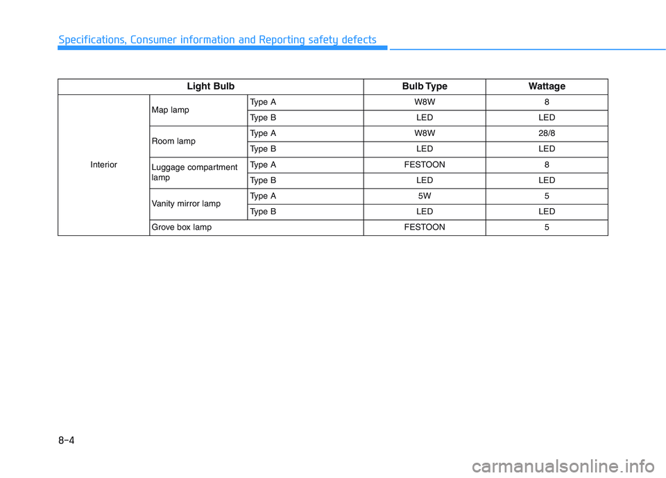 HYUNDAI PALISADE 2021  Owners Manual 8-4
Specifications, Consumer information and Reporting safety defects
Light Bulb Bulb Type Wattage
InteriorMap lampType A W8W 8
Type B LED LED
Room lampType A W8W 28/8
Type B LED LEDLuggage compartmen