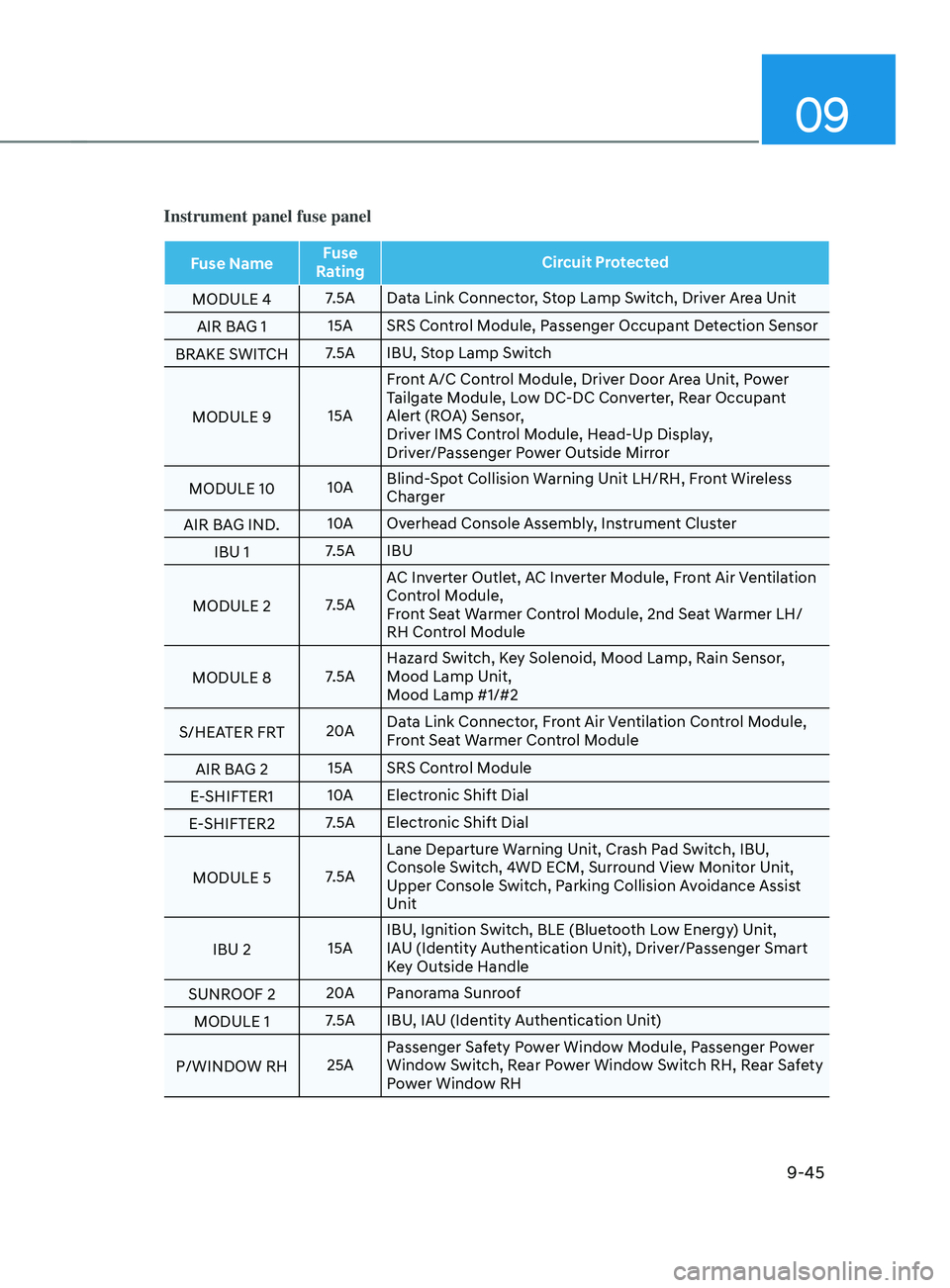 HYUNDAI SANTA FE 2021  Owners Manual 09
9-45
Instrument panel fuse panel
Fuse NameFuse 
Rating Circuit Protected
MODULE 4 7.5A Data Link Connector, Stop Lamp Switch, Driver Area Unit
AIR BAG 1 15A SRS Control Module, Passenger Occupant D