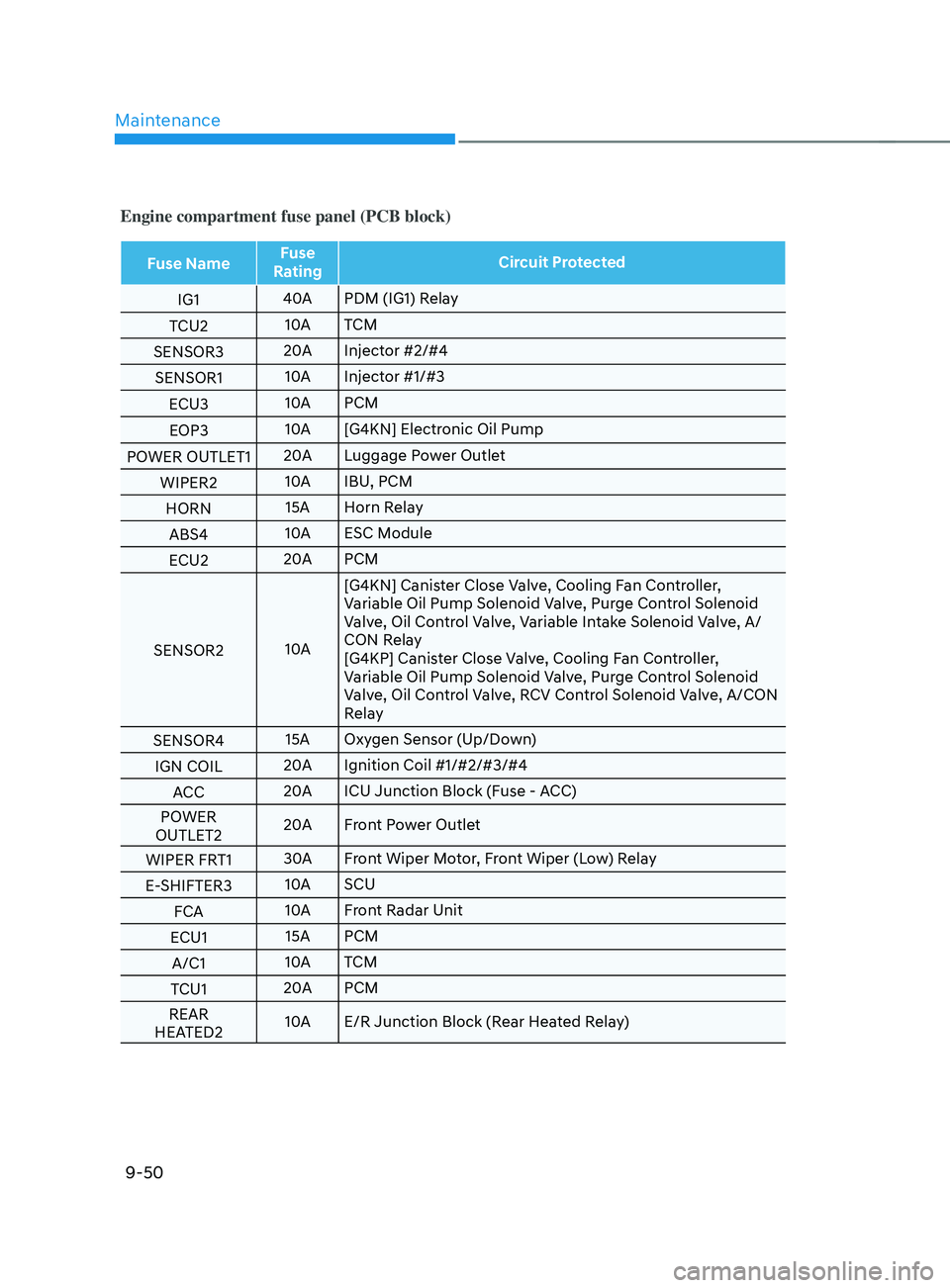HYUNDAI SANTA FE 2021 Owners Manual Maintenance
9-50
Engine compartment fuse panel (PCB block)
Fuse NameFuse
Rating Circuit Protected
IG1 40A
PDM (IG1) Relay
TCU2 10A
TCM
SENSOR3 20A
Injector #2/#4
SENSOR1 10A
Injector #1/#3
ECU3 10A
P HYUNDAI SANTA FE 2021 Owners Manual Maintenance
9-50
Engine compartment fuse panel (PCB block)
Fuse NameFuse
Rating Circuit Protected
IG1 40A
PDM (IG1) Relay
TCU2 10A
TCM
SENSOR3 20A
Injector #2/#4
SENSOR1 10A
Injector #1/#3
ECU3 10A
P