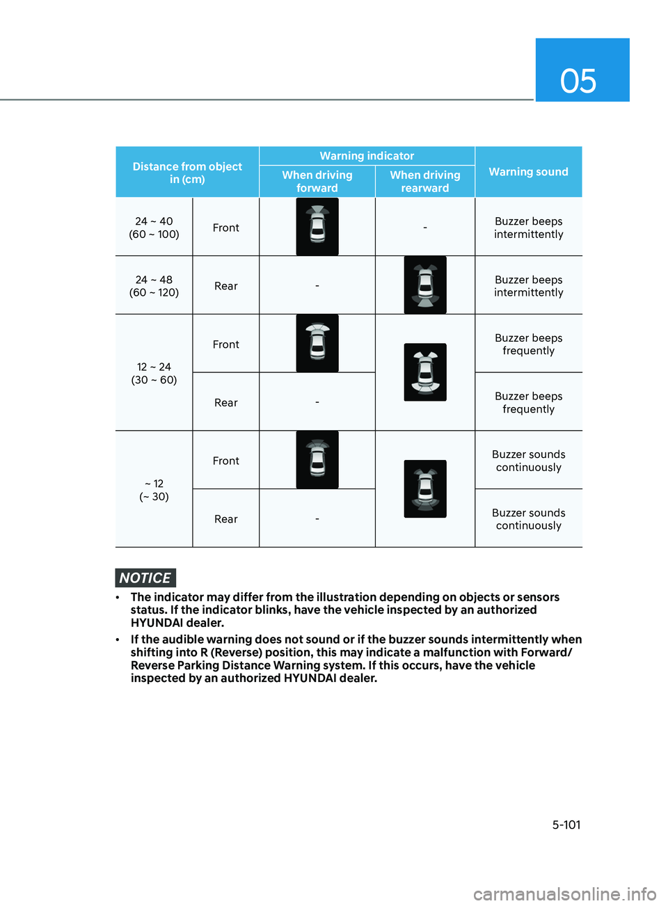 HYUNDAI SONATA 2021  Owners Manual 05
5-101
Distance from object  in (cm) Warning indicator
Warning sound
When driving 
forward When driving 
rearward
24 ~ 40
(60 ~ 100) Front
-
Buzzer beeps 
intermittently
24 ~ 48
(60 ~ 120) Rear
-
Bu