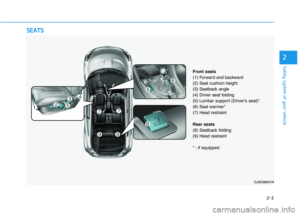 HYUNDAI VELOSTER 2021  Owners Manual 2-3
Safety system of your vehicle
2
S
SE
E A
A T
TS
S
OJS038001N
Front seats
(1) Forward and backward
(2) Seat cushion height
(3) Seatback angle
(4) Driver seat folding 
(5) Lumbar support (Drivers s