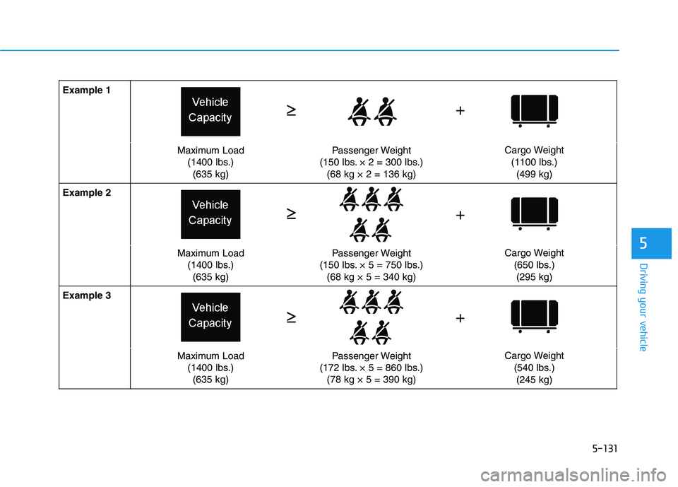 HYUNDAI VELOSTER 2021  Owners Manual 5-131
Driving your vehicle
5
Example 1
Maximum Load
(1400 lbs.)
(635 kg)Passenger Weight
(150 lbs. × 2 = 300 lbs.)
(68 kg × 2 = 136 kg)Cargo Weight
(1100 lbs.)
(499 kg)
Example 2
Maximum Load
(1400 