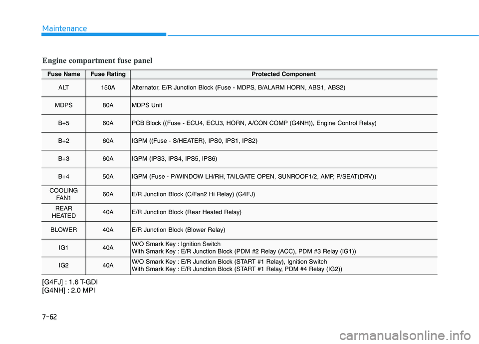 HYUNDAI VELOSTER 2021  Owners Manual 7-62
Maintenance
Engine compartment fuse panel
Fuse NameFuse RatingProtected Component
ALT150AAlternator, E/R Junction Block (Fuse - MDPS, B/ALARM HORN, ABS1, ABS2)
MDPS80AMDPS Unit
B+560APCB Block ((