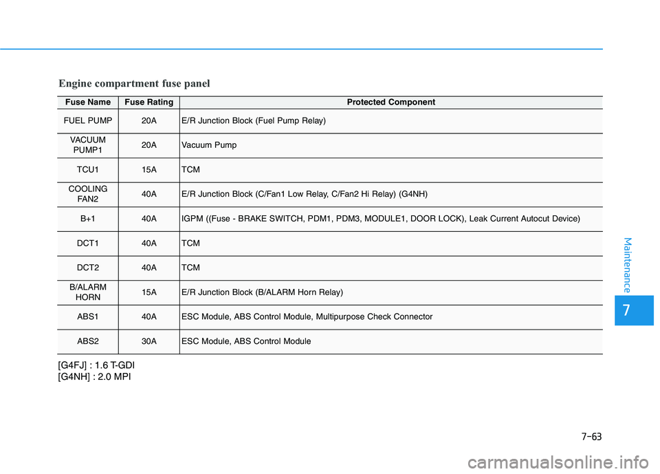 HYUNDAI VELOSTER 2021  Owners Manual 7-63
7
Maintenance
Engine compartment fuse panel
Fuse NameFuse RatingProtected Component
FUEL PUMP20AE/R Junction Block (Fuel Pump Relay)
VACUUM
PUMP120AVacuum Pump
TCU115ATCM
COOLING
FAN240AE/R Junct