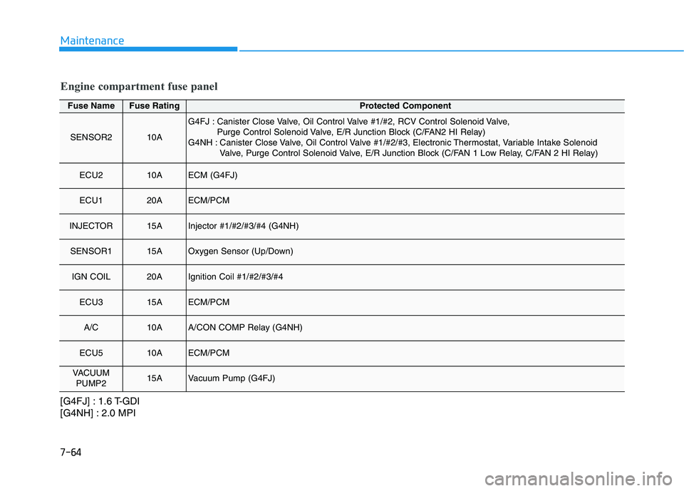 HYUNDAI VELOSTER 2021  Owners Manual 7-64
Maintenance
Fuse NameFuse RatingProtected Component
SENSOR210A
G4FJ : Canister Close Valve, Oil Control Valve #1/#2, RCV Control Solenoid Valve, 
Purge Control Solenoid Valve, E/R Junction Block 
