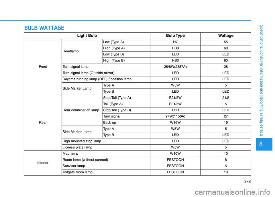HYUNDAI VELOSTER 2021  Owners Manual B BU
UL
LB
B 
 W
WA
AT
TT
TA
AG
GE
E
88
Specifications, Consumer information and Reporting safety defects
8-3 Light Bulb Bulb Type Wattage
FrontHeadlampLow (Type A) H7 55
High (Type A) HB3 60
Low (Typ