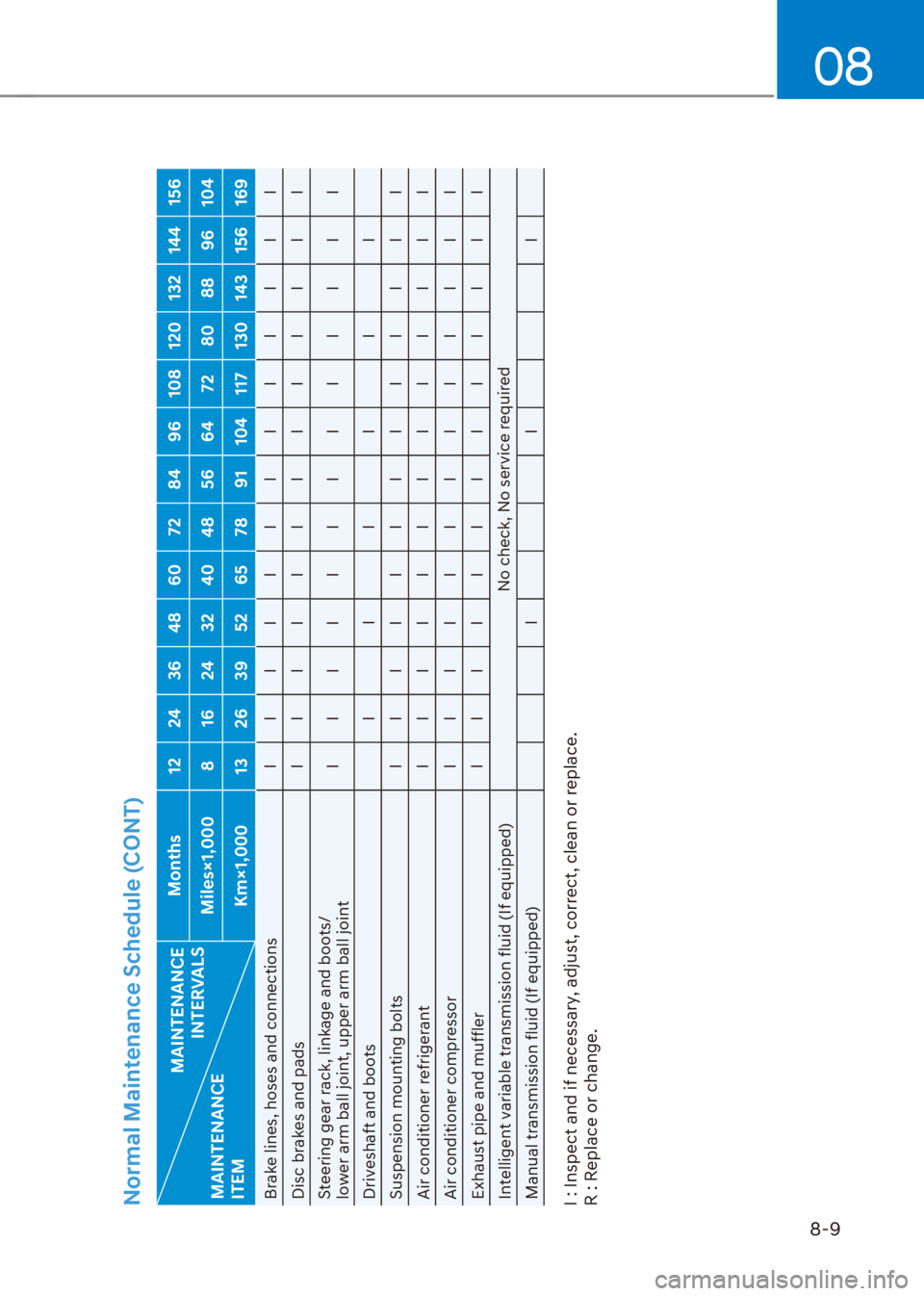 HYUNDAI VENUE 2021  Owners Manual 08
8-9
Normal Maintenance Schedule (CONT)
MAINTENANCE  
INTERVALS
MAINTENANCE  
ITEMMonths 12 24 36 48 60 72 84 96 108 120 132 144 156
Miles×1,000 8 16 24 32 40 48 56 64 72 80 88 96 104
Km×1,000 13 