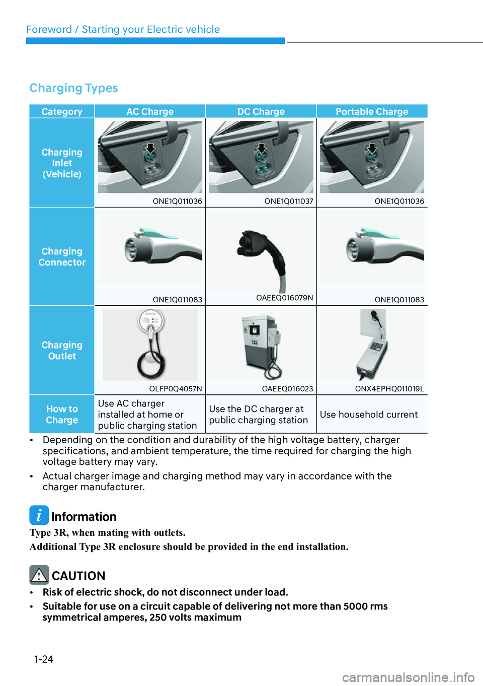 HYUNDAI IONIQ 5 2022  Owners Manual Foreword / Starting your Electric vehicle
1-24
Charging Types
Category AC Charge DC Charge Portable Charge 
Charging 
Inlet 
(Vehicle)
ONE1Q011036ONE1Q011037ONE1Q011036
Charging 
Connector
ONE1Q011083