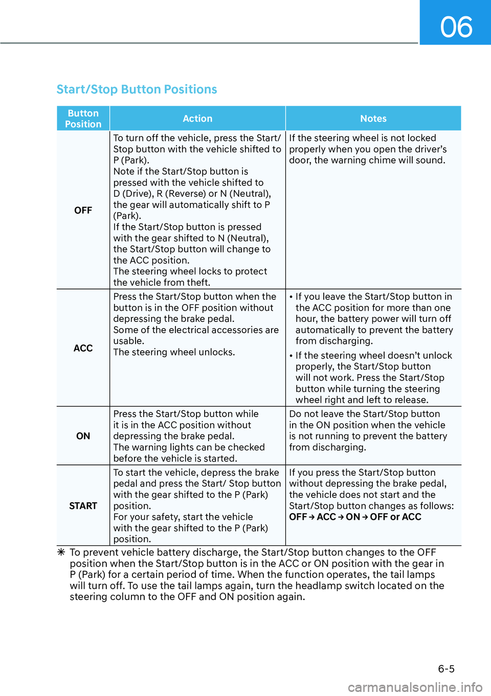 HYUNDAI IONIQ 5 2022 Owners Manual 06
6-5
Start/Stop Button Positions
Button
PositionAction Notes
OFFTo turn off the vehicle, press the Start/
Stop button with the vehicle shifted to
P (Park).
Note if the Start/Stop button is
presse HYUNDAI IONIQ 5 2022 Owners Manual 06
6-5
Start/Stop Button Positions
Button
PositionAction Notes
OFFTo turn off the vehicle, press the Start/
Stop button with the vehicle shifted to
P (Park).
Note if the Start/Stop button is
presse