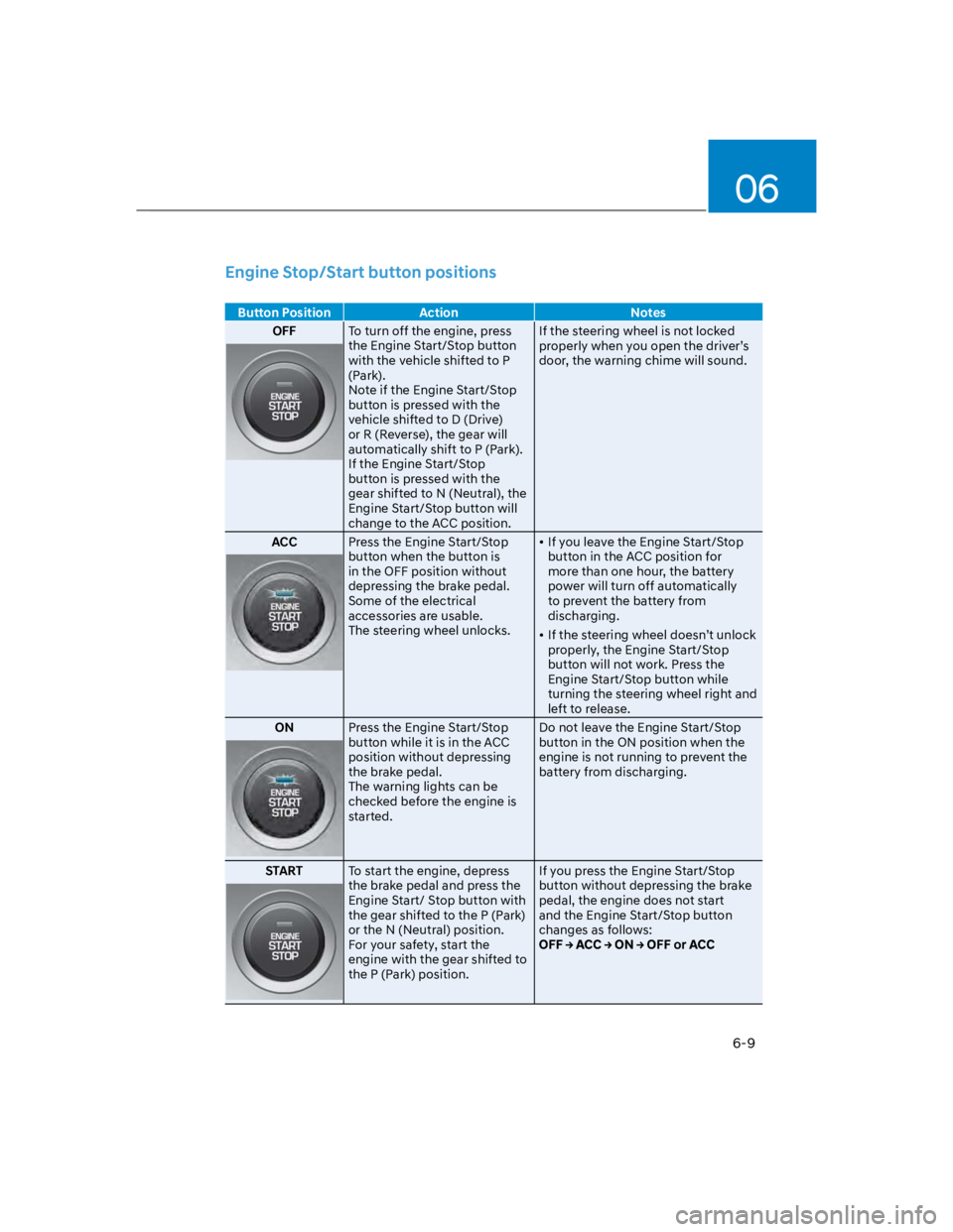 HYUNDAI KONA 2022  Owners Manual 06
6-9
Engine Stop/Start button positions
Button Position Action Notes
OFFTo turn off the engine, press 
the Engine Start/Stop button 
with the vehicle shifted to P 
(Park).
Note if the Engine Start/S